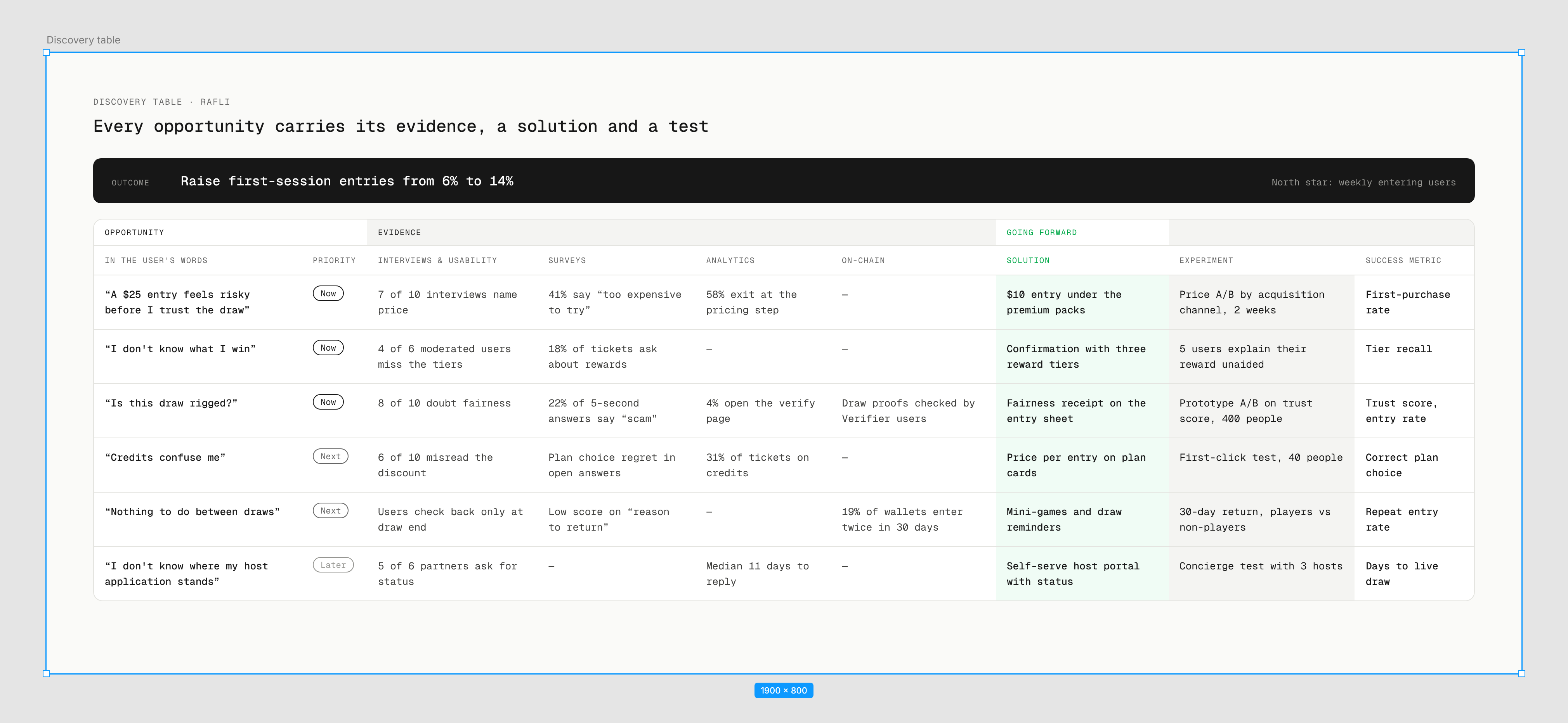 Discovery table linking six user opportunities to evidence, solutions, experiments and success metrics
