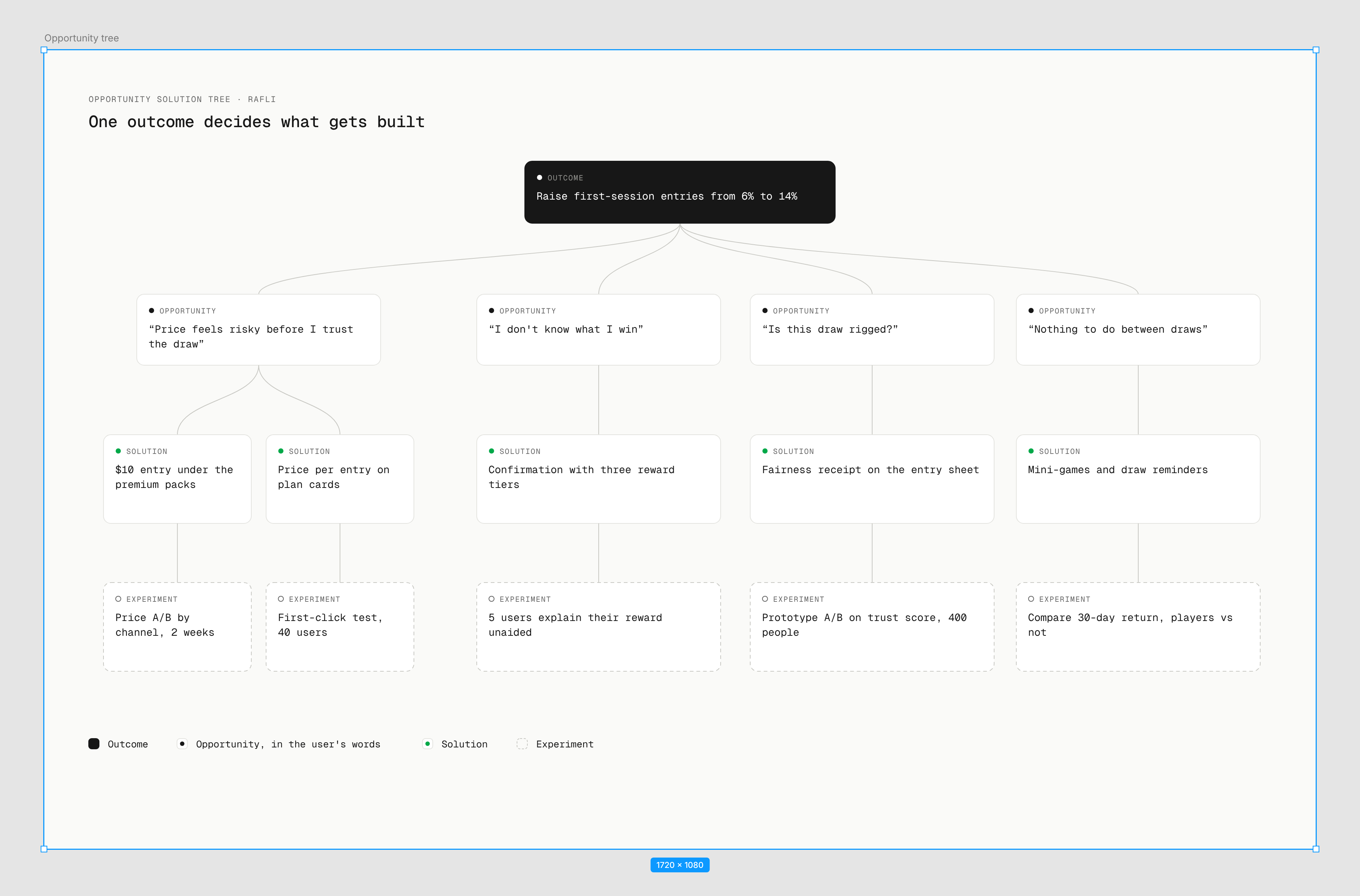 Opportunity solution tree from one outcome to four opportunities, five solutions and five experiments