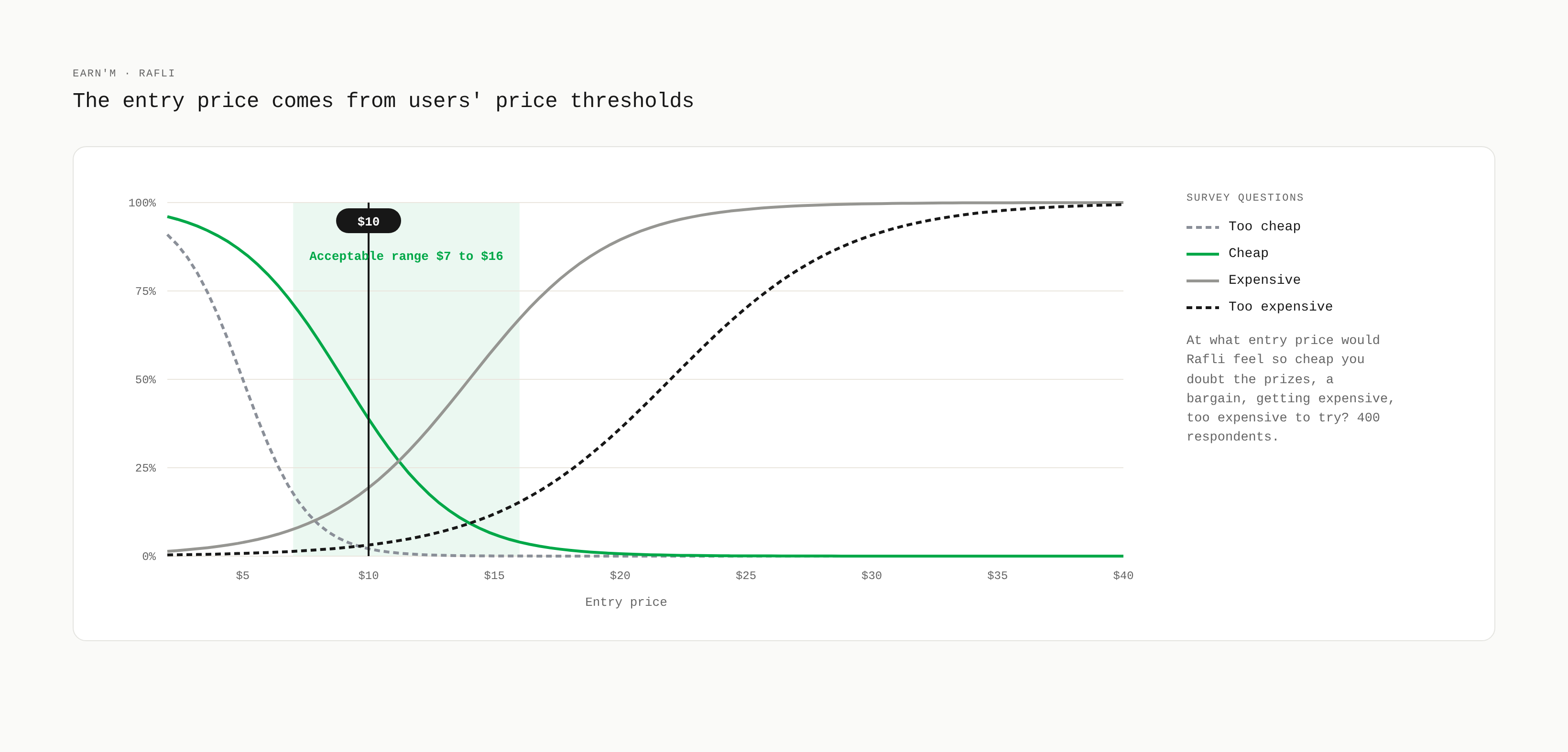 Van Westendorp price chart with an acceptable range of $7 to $16 and $10 marked