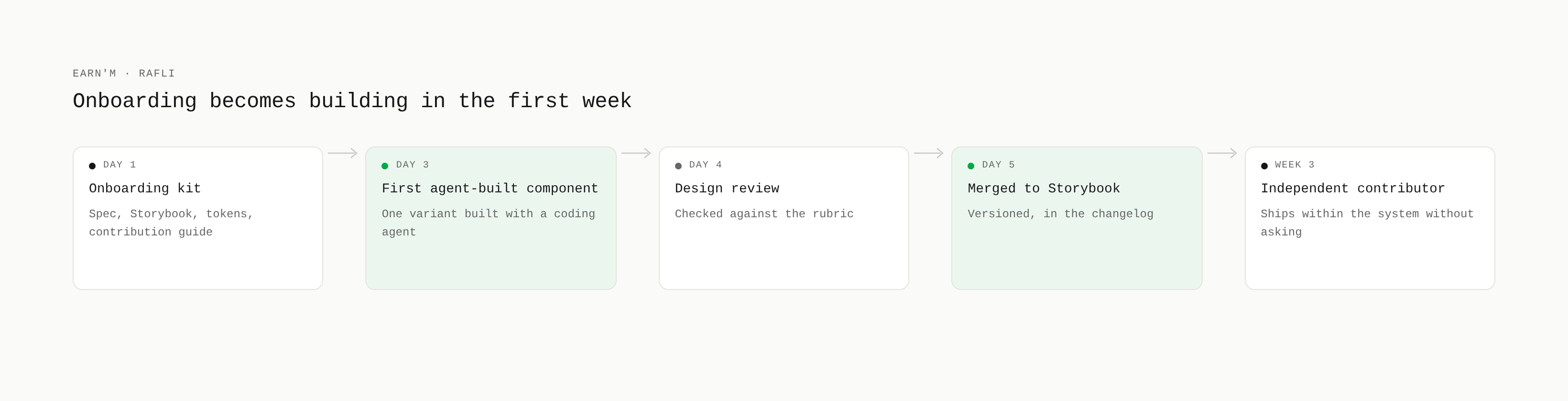 Onboarding path from day one kit to independent contributor in three weeks